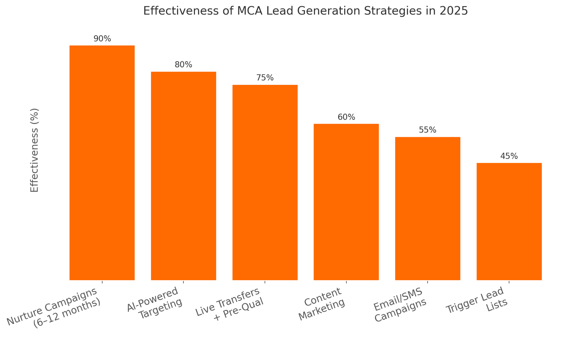 MCA Lead Types Comparison Chart