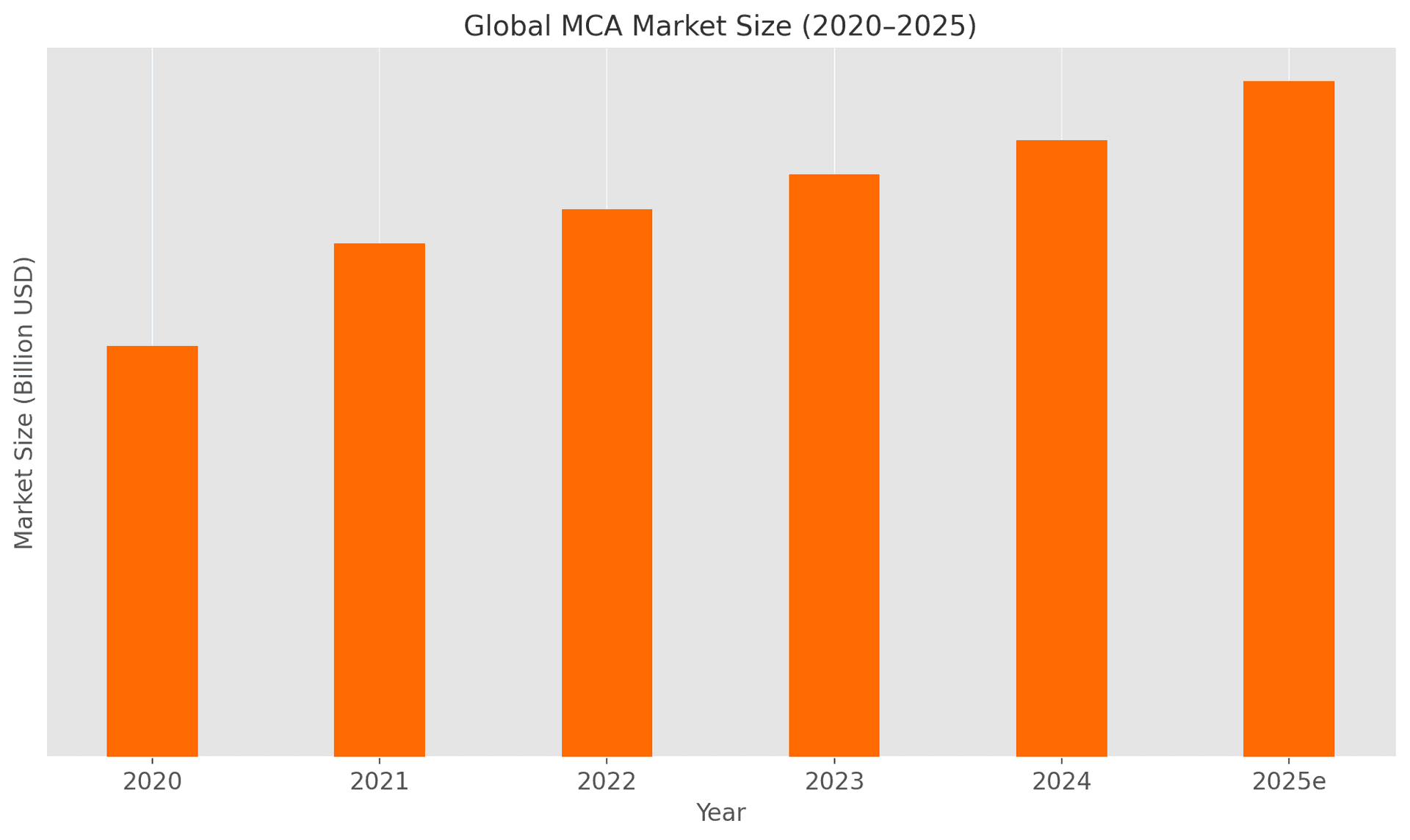 MCA Market Growth Chart 2020-2025